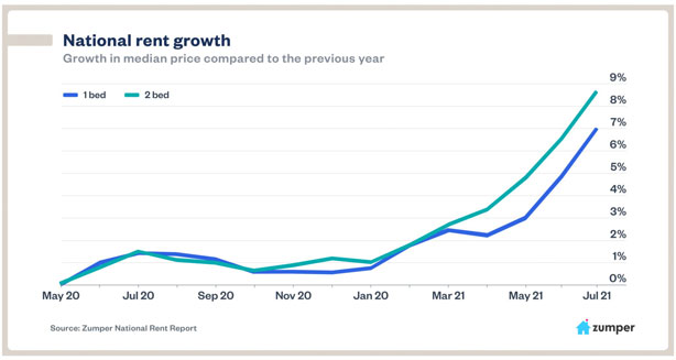 High demand for rental properties img02