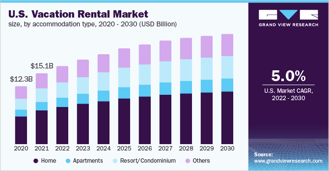 US Vacation rental market